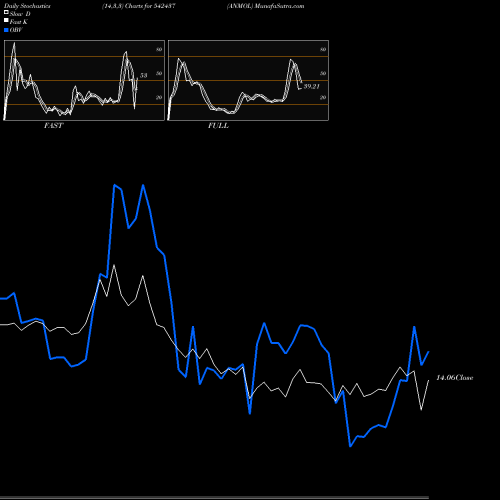 Stochastics Fast,Slow,Full charts ANMOL 542437 share BSE Stock Exchange 