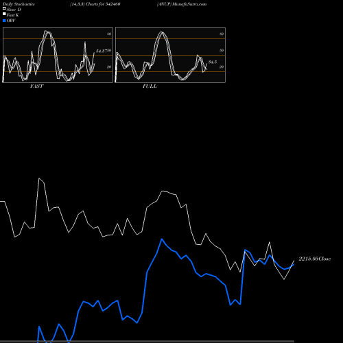 Stochastics Fast,Slow,Full charts ANUP 542460 share BSE Stock Exchange 