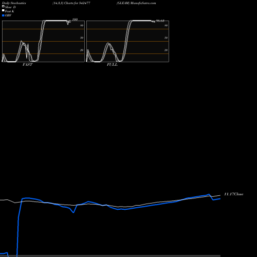 Stochastics Fast,Slow,Full charts GLEAM 542477 share BSE Stock Exchange 