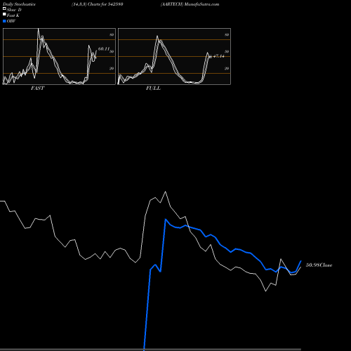 Stochastics Fast,Slow,Full charts AARTECH 542580 share BSE Stock Exchange 