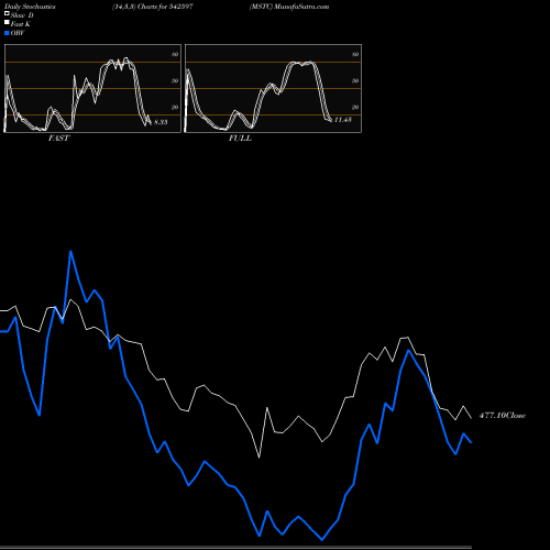 Stochastics Fast,Slow,Full charts MSTC 542597 share BSE Stock Exchange 