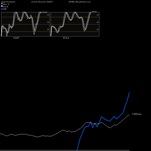 Stochastics Fast,Slow,Full charts WORL 542667 share BSE Stock Exchange 
