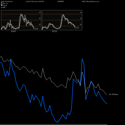 Stochastics Fast,Slow,Full charts ARTEMISELC 542670 share BSE Stock Exchange 