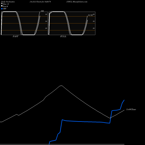 Stochastics Fast,Slow,Full charts CHCL 542678 share BSE Stock Exchange 