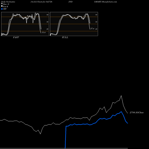 Stochastics Fast,Slow,Full charts INDIAMART 542726 share BSE Stock Exchange 