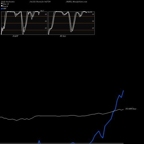 Stochastics Fast,Slow,Full charts SKIEL 542728 share BSE Stock Exchange 