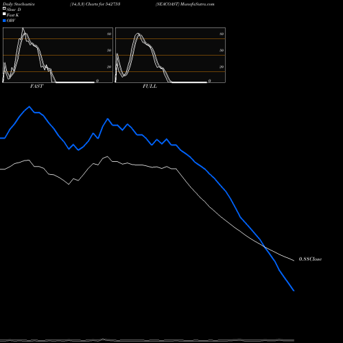 Stochastics Fast,Slow,Full charts SEACOAST 542753 share BSE Stock Exchange 