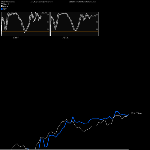Stochastics Fast,Slow,Full charts ICICIBANKP 542758 share BSE Stock Exchange 