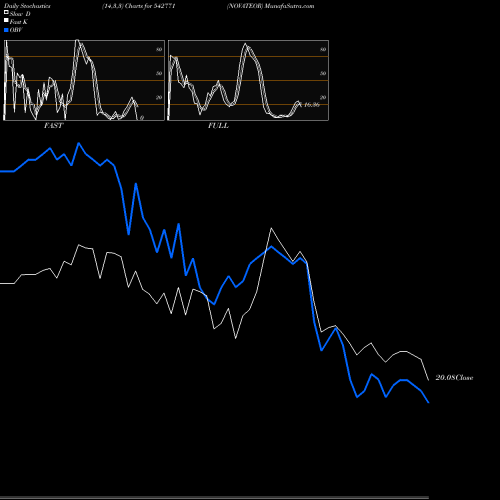 Stochastics Fast,Slow,Full charts NOVATEOR 542771 share BSE Stock Exchange 