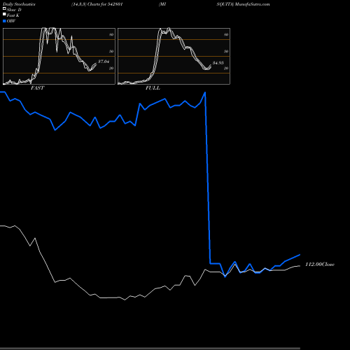 Stochastics Fast,Slow,Full charts MISQUITA 542801 share BSE Stock Exchange 