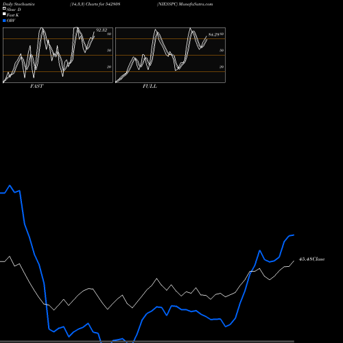 Stochastics Fast,Slow,Full charts NIESSPC 542808 share BSE Stock Exchange 
