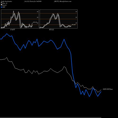 Stochastics Fast,Slow,Full charts IRCTC 542830 share BSE Stock Exchange 