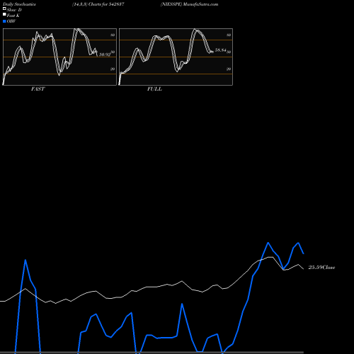 Stochastics Fast,Slow,Full charts NIESSPE 542837 share BSE Stock Exchange 