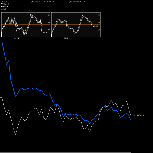 Stochastics Fast,Slow,Full charts NIESSPL 542847 share BSE Stock Exchange 