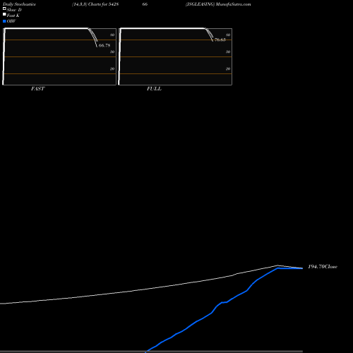 Stochastics Fast,Slow,Full charts JSGLEASING 542866 share BSE Stock Exchange 