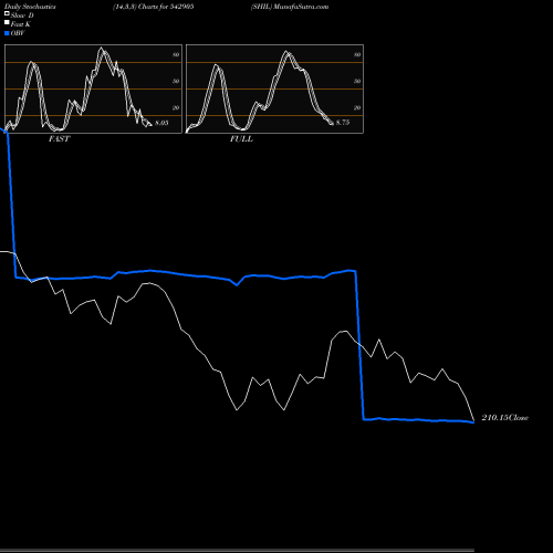 Stochastics Fast,Slow,Full charts SHIL 542905 share BSE Stock Exchange 