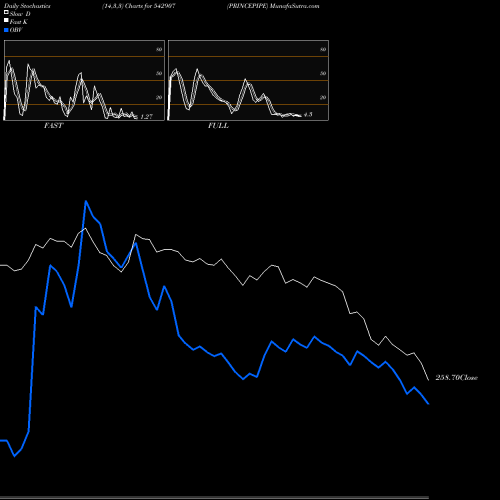 Stochastics Fast,Slow,Full charts PRINCEPIPE 542907 share BSE Stock Exchange 