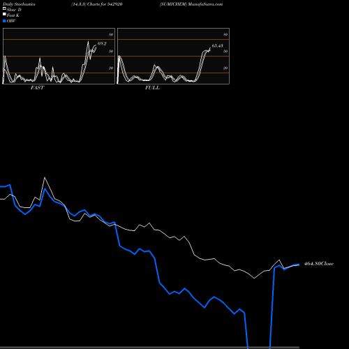 Stochastics Fast,Slow,Full charts SUMICHEM 542920 share BSE Stock Exchange 