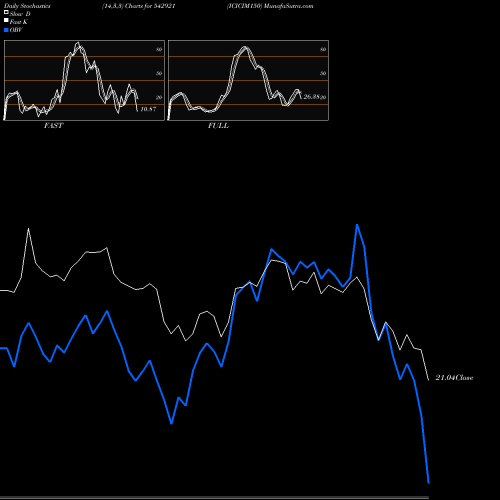 Stochastics Fast,Slow,Full charts ICICIM150 542921 share BSE Stock Exchange 