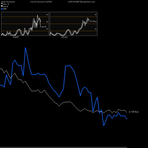 Stochastics Fast,Slow,Full charts JANUSCORP 542924 share BSE Stock Exchange 