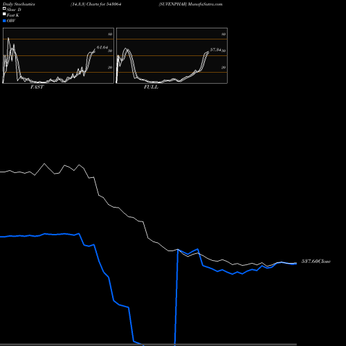 Stochastics Fast,Slow,Full charts SUVENPHAR 543064 share BSE Stock Exchange 