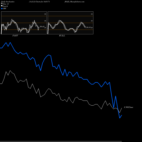 Stochastics Fast,Slow,Full charts ROJL 543171 share BSE Stock Exchange 