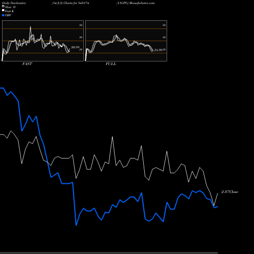 Stochastics Fast,Slow,Full charts 11GPG 543174 share BSE Stock Exchange 