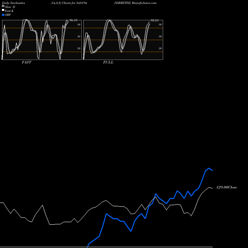 Stochastics Fast,Slow,Full charts NIRMITEE 543194 share BSE Stock Exchange 