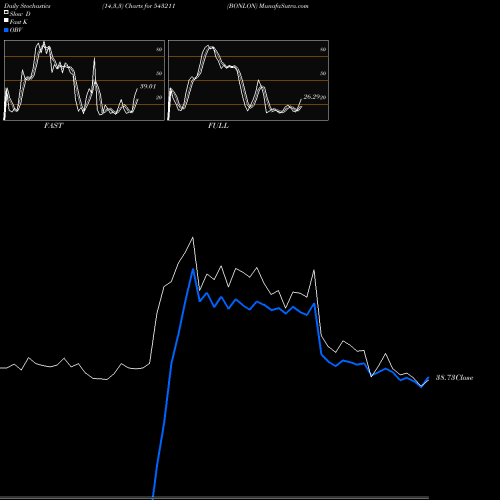 Stochastics Fast,Slow,Full charts BONLON 543211 share BSE Stock Exchange 