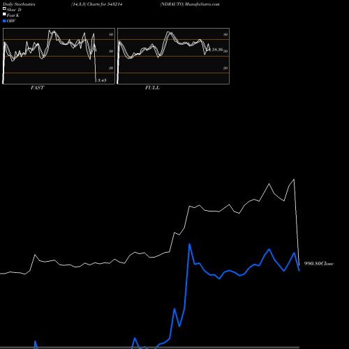 Stochastics Fast,Slow,Full charts NDRAUTO 543214 share BSE Stock Exchange 