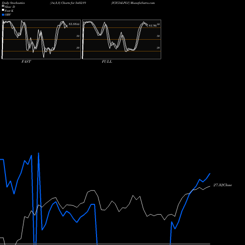 Stochastics Fast,Slow,Full charts ICICIALPLV 543219 share BSE Stock Exchange 