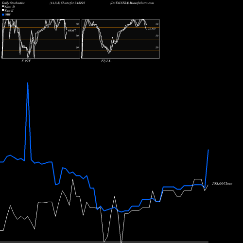 Stochastics Fast,Slow,Full charts DATAINFRA 543225 share BSE Stock Exchange 