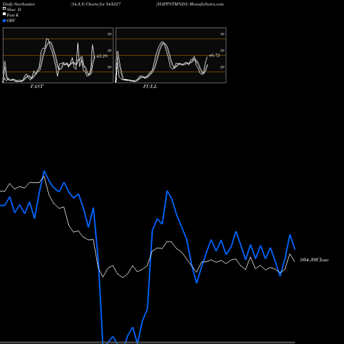 Stochastics Fast,Slow,Full charts HAPPSTMNDS 543227 share BSE Stock Exchange 