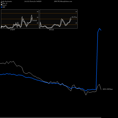 Stochastics Fast,Slow,Full charts ROUTE 543228 share BSE Stock Exchange 