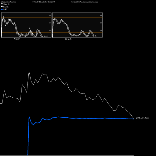 Stochastics Fast,Slow,Full charts CHEMCON 543233 share BSE Stock Exchange 