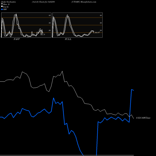 Stochastics Fast,Slow,Full charts UTIAMC 543238 share BSE Stock Exchange 
