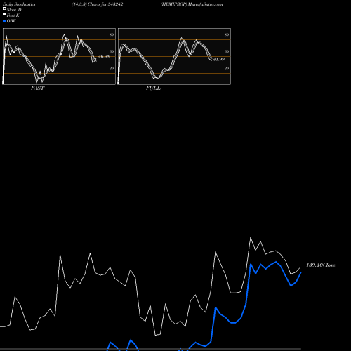 Stochastics Fast,Slow,Full charts HEMIPROP 543242 share BSE Stock Exchange 