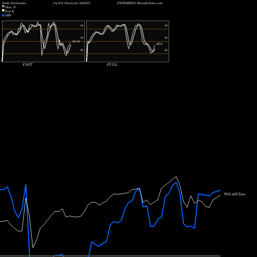 Stochastics Fast,Slow,Full charts INFRABEES 543255 share BSE Stock Exchange 