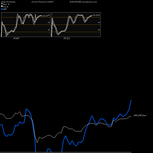 Stochastics Fast,Slow,Full charts DAVANGERE 543267 share BSE Stock Exchange 