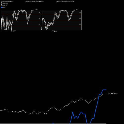 Stochastics Fast,Slow,Full charts ADJIA 543269 share BSE Stock Exchange 