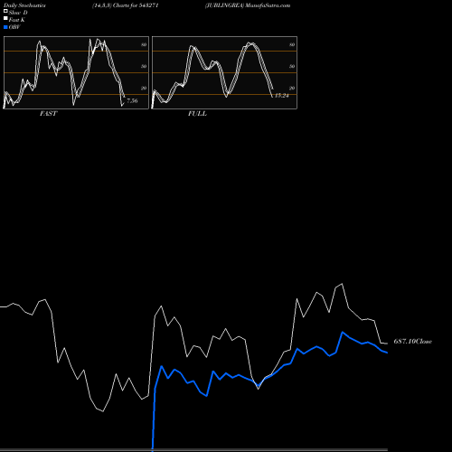 Stochastics Fast,Slow,Full charts JUBLINGREA 543271 share BSE Stock Exchange 