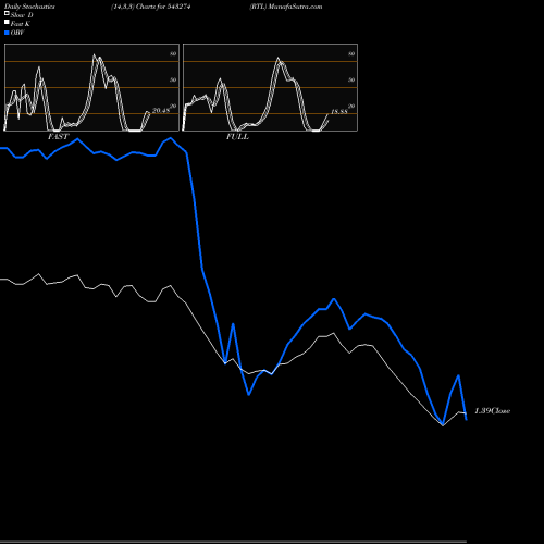 Stochastics Fast,Slow,Full charts RTL 543274 share BSE Stock Exchange 