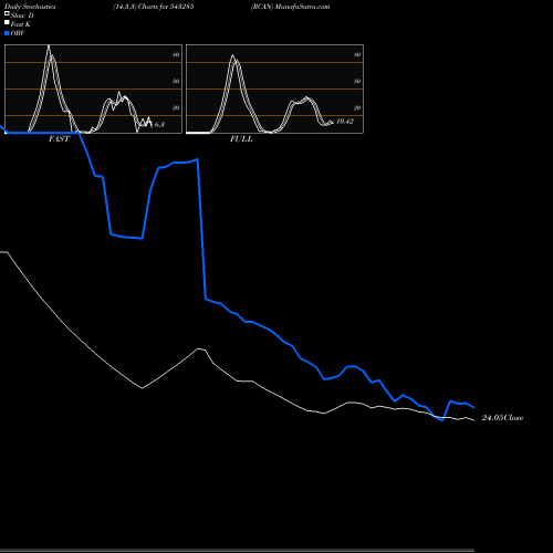 Stochastics Fast,Slow,Full charts RCAN 543285 share BSE Stock Exchange 