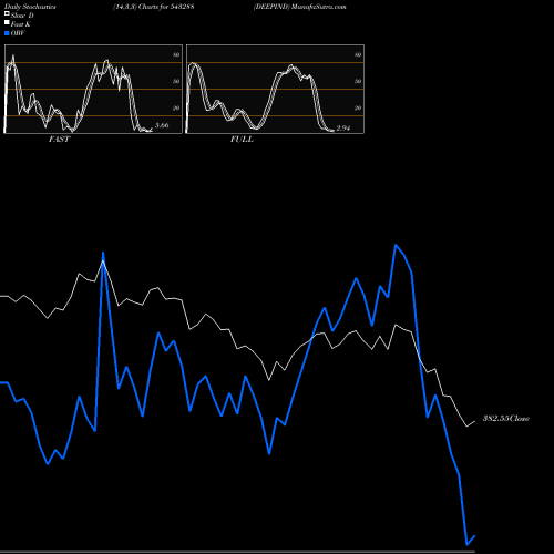 Stochastics Fast,Slow,Full charts DEEPIND 543288 share BSE Stock Exchange 