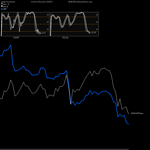 Stochastics Fast,Slow,Full charts MAFANG 543291 share BSE Stock Exchange 