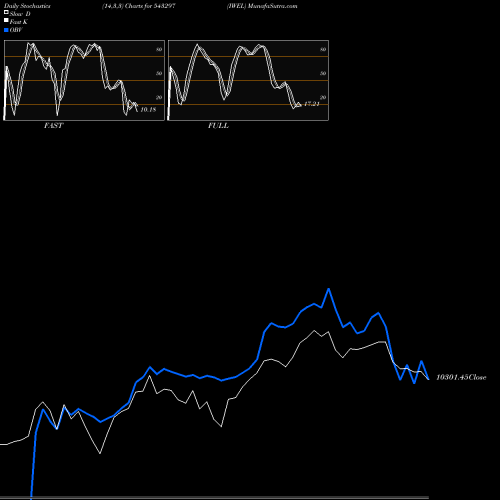 Stochastics Fast,Slow,Full charts IWEL 543297 share BSE Stock Exchange 
