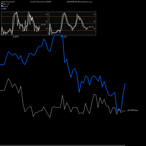 Stochastics Fast,Slow,Full charts ADESHWAR 543309 share BSE Stock Exchange 
