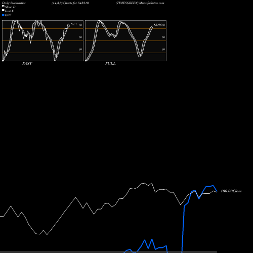 Stochastics Fast,Slow,Full charts TIMESGREEN 543310 share BSE Stock Exchange 
