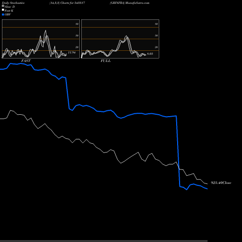 Stochastics Fast,Slow,Full charts GRINFRA 543317 share BSE Stock Exchange 