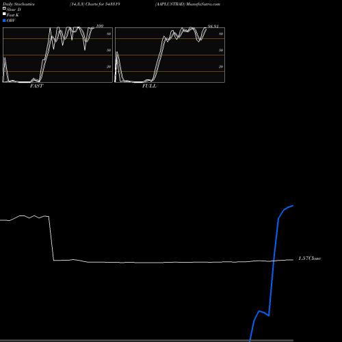 Stochastics Fast,Slow,Full charts AAPLUSTRAD 543319 share BSE Stock Exchange 